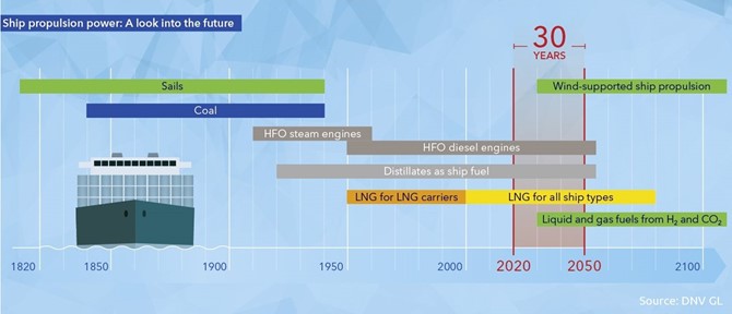 dnv-gl-ship-propulsion-power-future